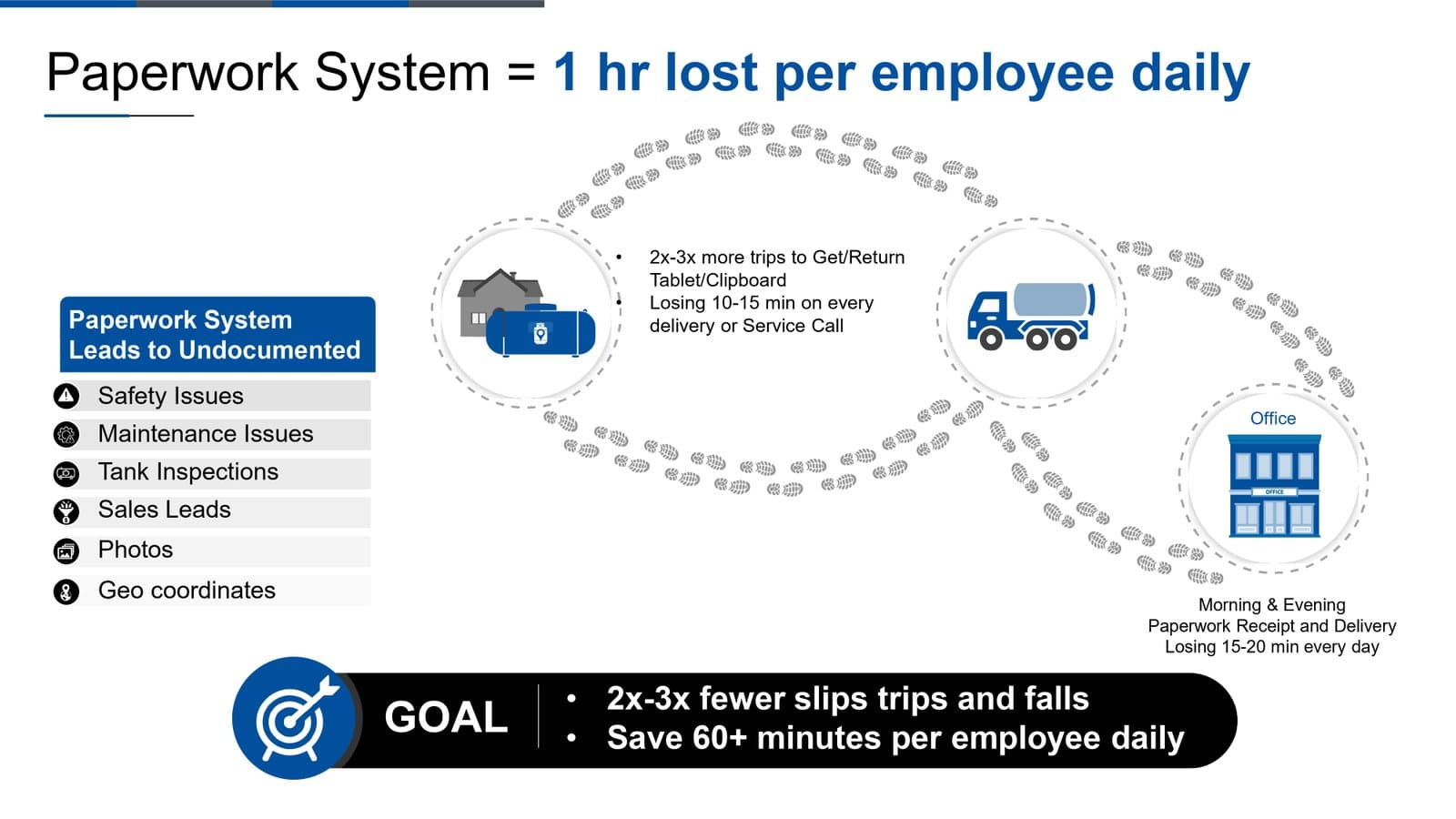 The real cost of paper-based propane field workflows — the problem TankSpotter's four pillars replace