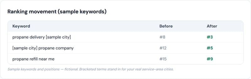 Real UI crop of the Local SEO + Programmatic Pages deliverable, from the PIMS sample report