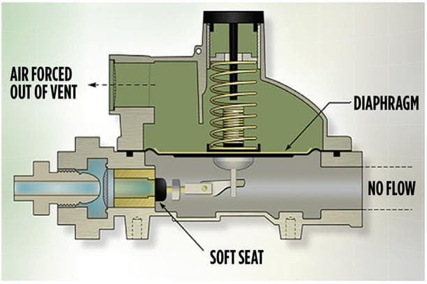 Understanding Propane Regulator Lock-Up: Safety and Standards Explained