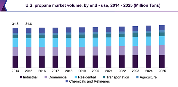Insightful Analysis of Propane Market Trends and Their Implications for Delivery Services