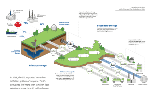 NPGA-EIA Collaboration: Paving the Way for Propane Industry Transparency