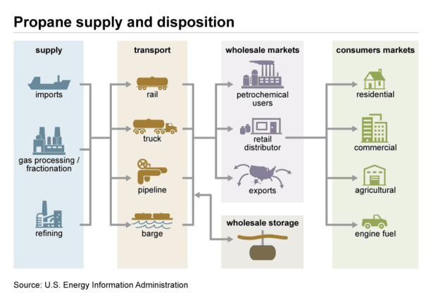 Understanding Propane Production and Importation